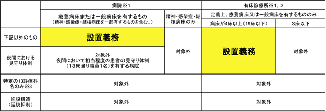 hyou01 スプリンクラーの設置義務について